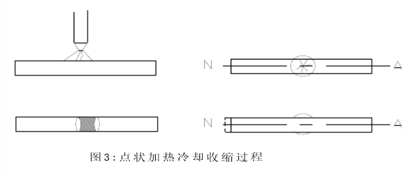 Point heating