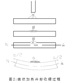 Linear heating