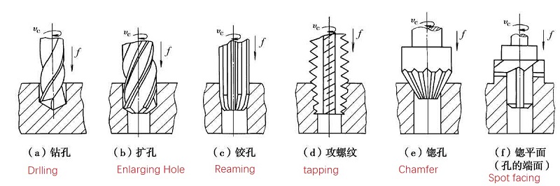 drilling, enlarging,reaming holes 